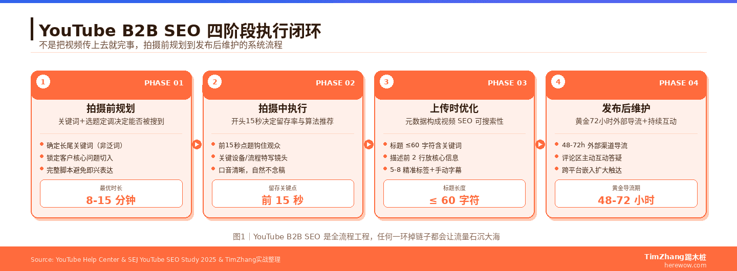 B2B视频SEO完整优化流程：从关键词规划到拍摄制作到上传优化到发布后维护的四阶段闭环