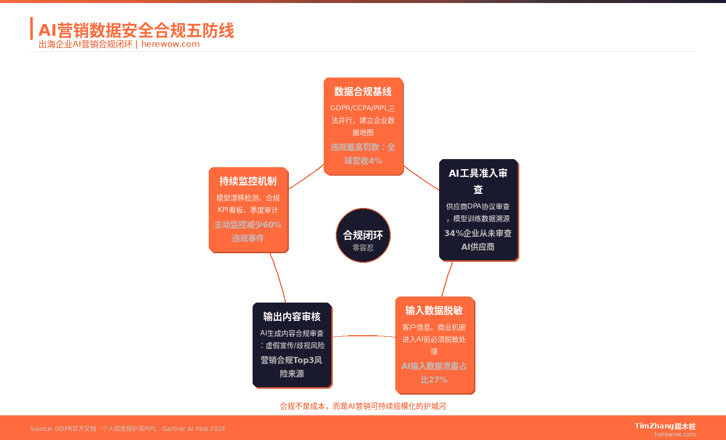 AI营销数据安全合规五防线框架图