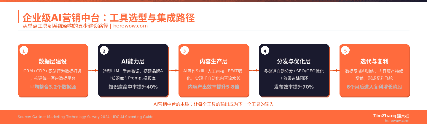 企业级AI营销中台五步集成路径