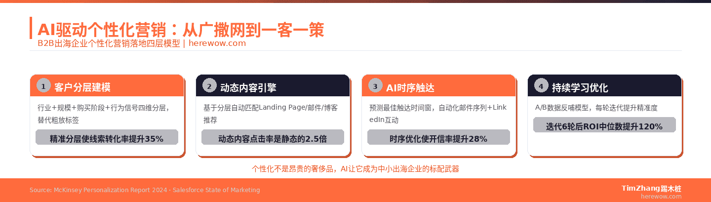 AI驱动个性化营销四层落地模型