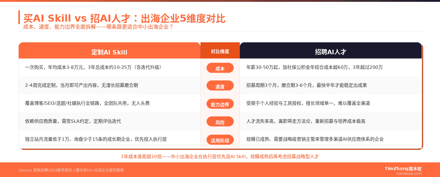 AI Skill vs 招聘AI人才5维度对比图