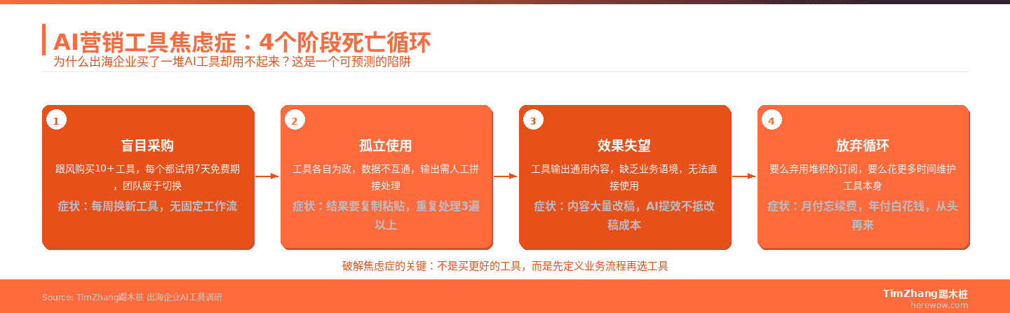 AI营销工具焦虑症4阶段死亡循环