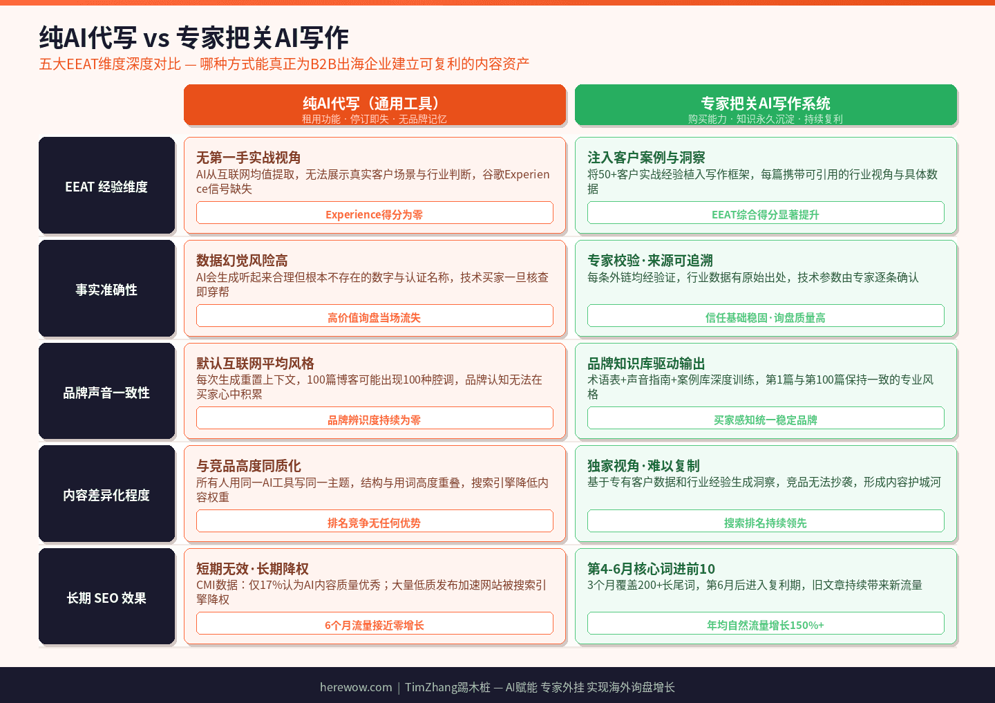 纯AI代写与专家把关AI写作的EEAT四维度对比图表