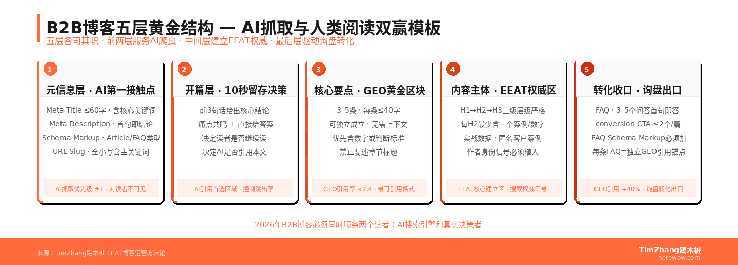 B2B博客结构模板:符合AI抓取与人类阅读的双赢格式