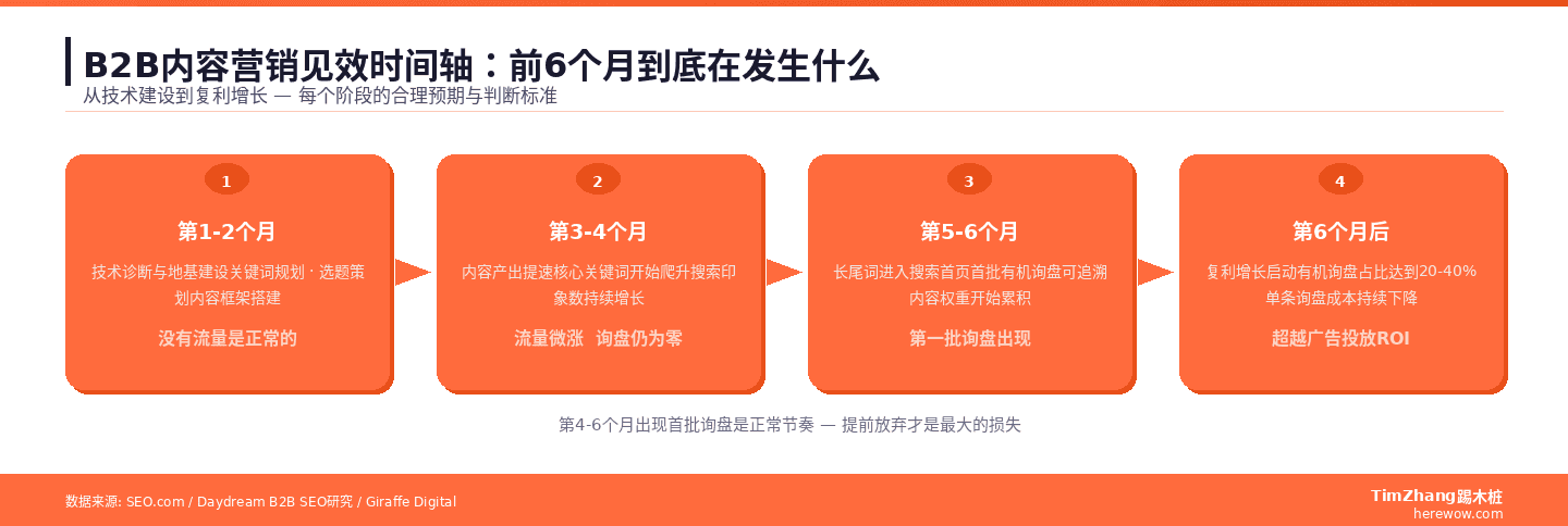 B2B内容营销时间轴:从第1-2个月技术建设到第6个月后复利增长的四个阶段
