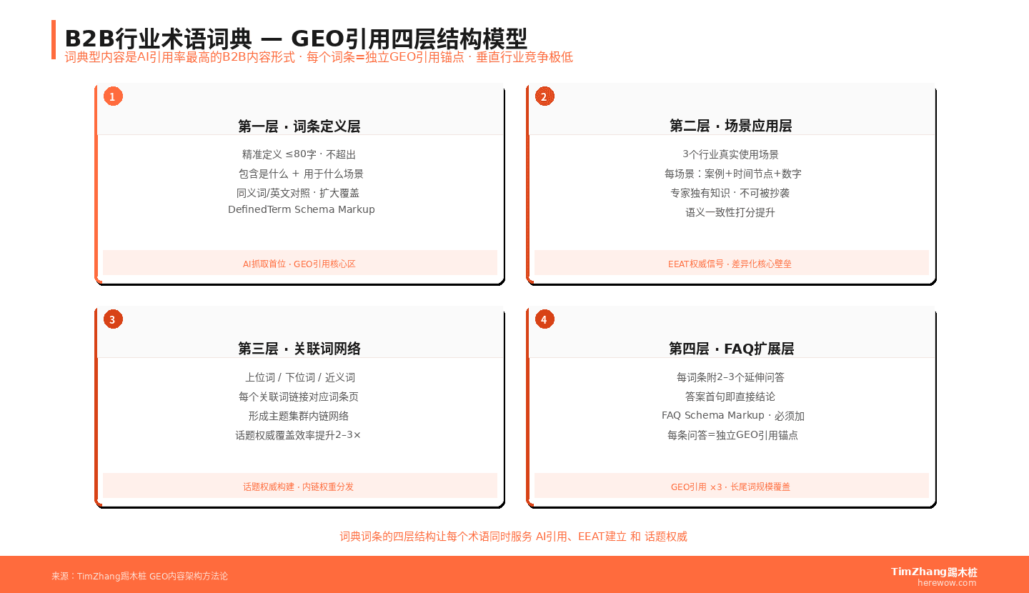 B2B行业术语词典GEO策略四层结构:定义层、场景层、关联网络、FAQ扩展,含各层KPI