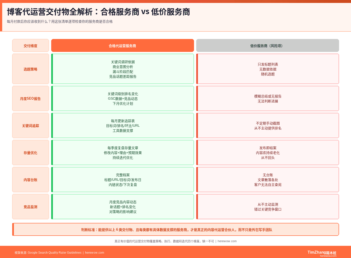 合格 vs 不合格代运营交付物对比