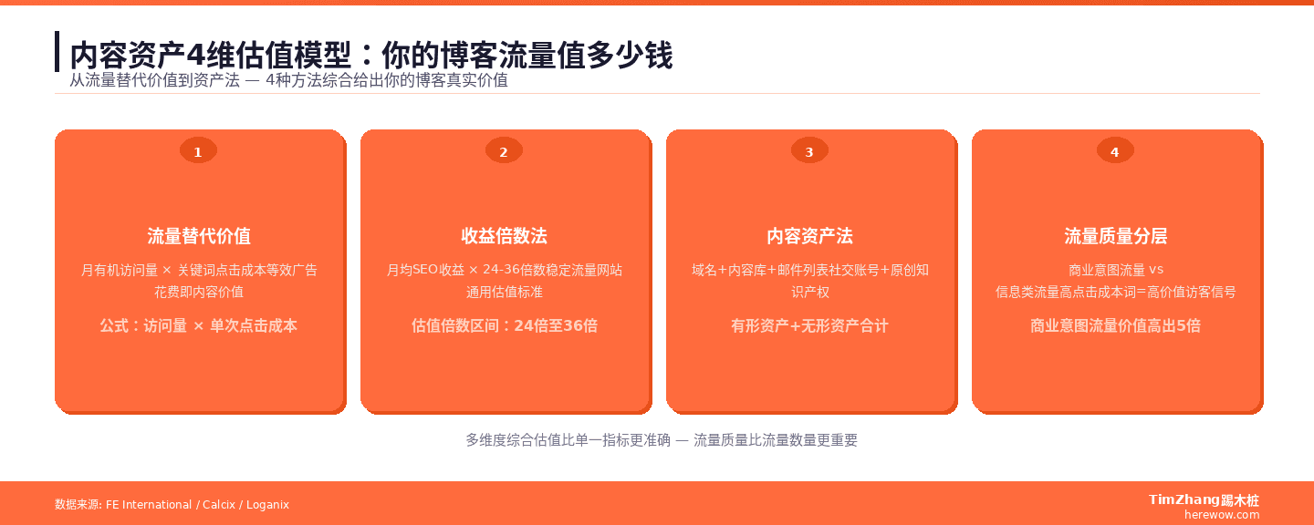 内容资产4维估值模型:流量替代价值、收益倍数法、内容资产法、流量质量分层