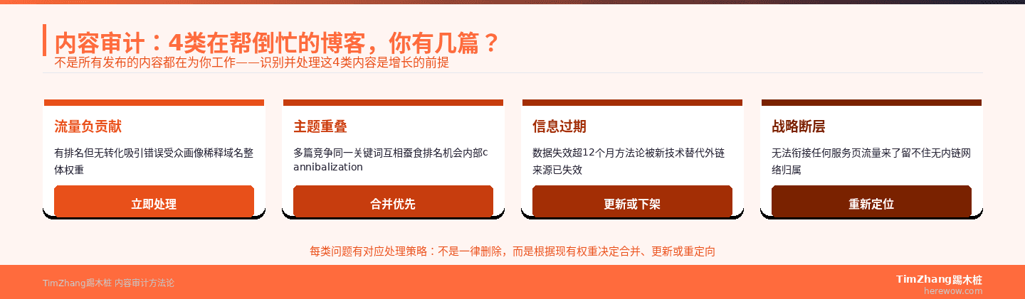 内容审计四类问题博客:流量负贡献、主题重叠、信息过期、战略断层