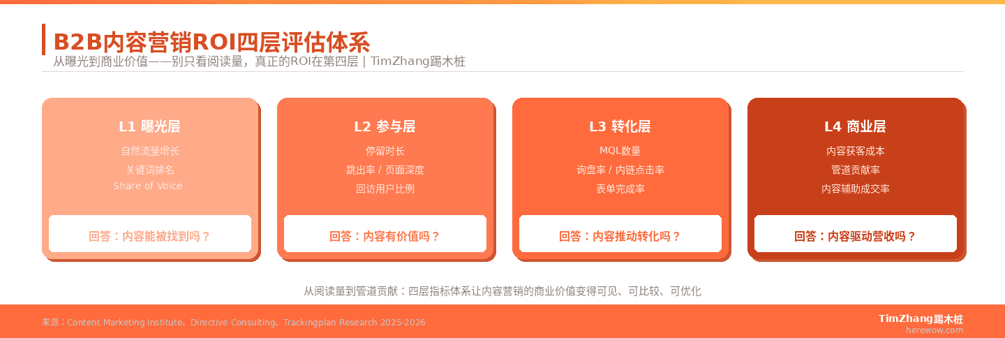 B2B内容营销ROI四层评估体系 — 从曝光层到商业层的完整指标框架