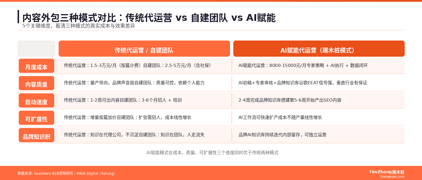 内容外包三种模式对比:传统代运营和自建团队 vs AI赋能代运营,在成本、质量、速度、扩展性、知识沉淀五个维度的差异