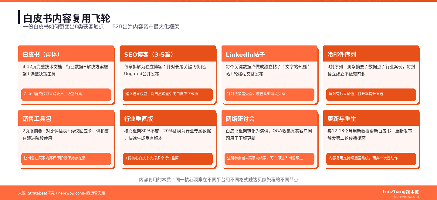 白皮书内容复用飞轮:8类获客触点的系统性裂变框架