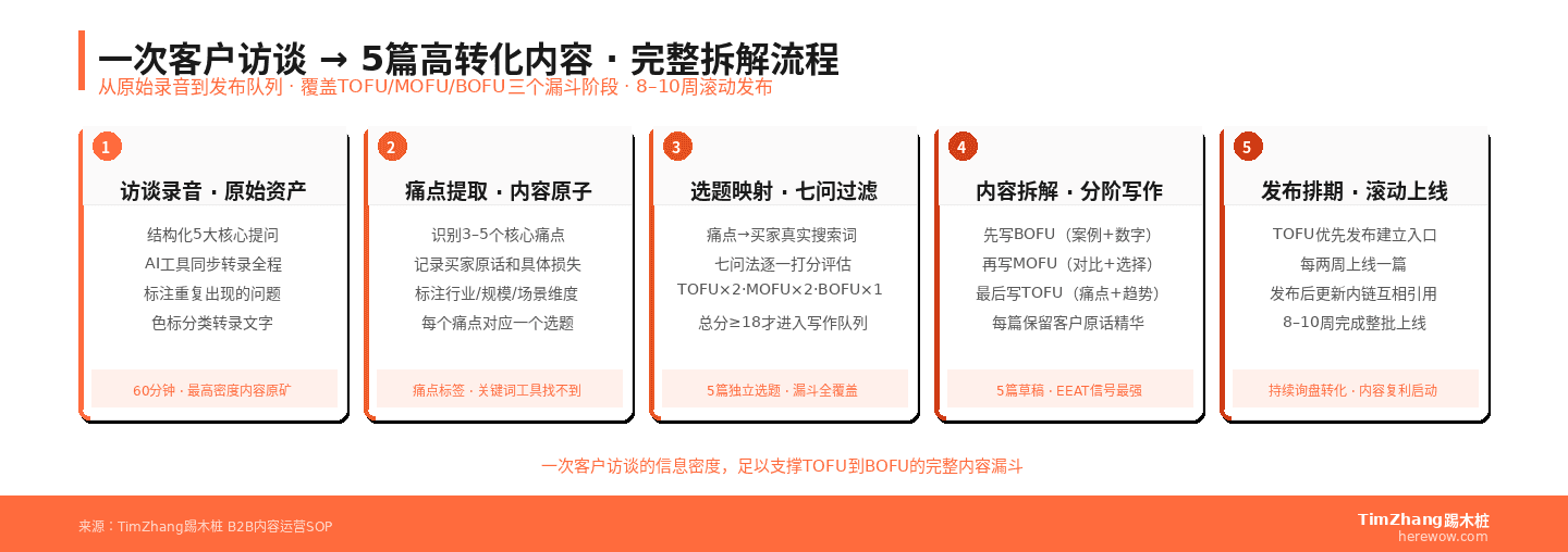 如何把一次客户访谈变成5篇高转化内容