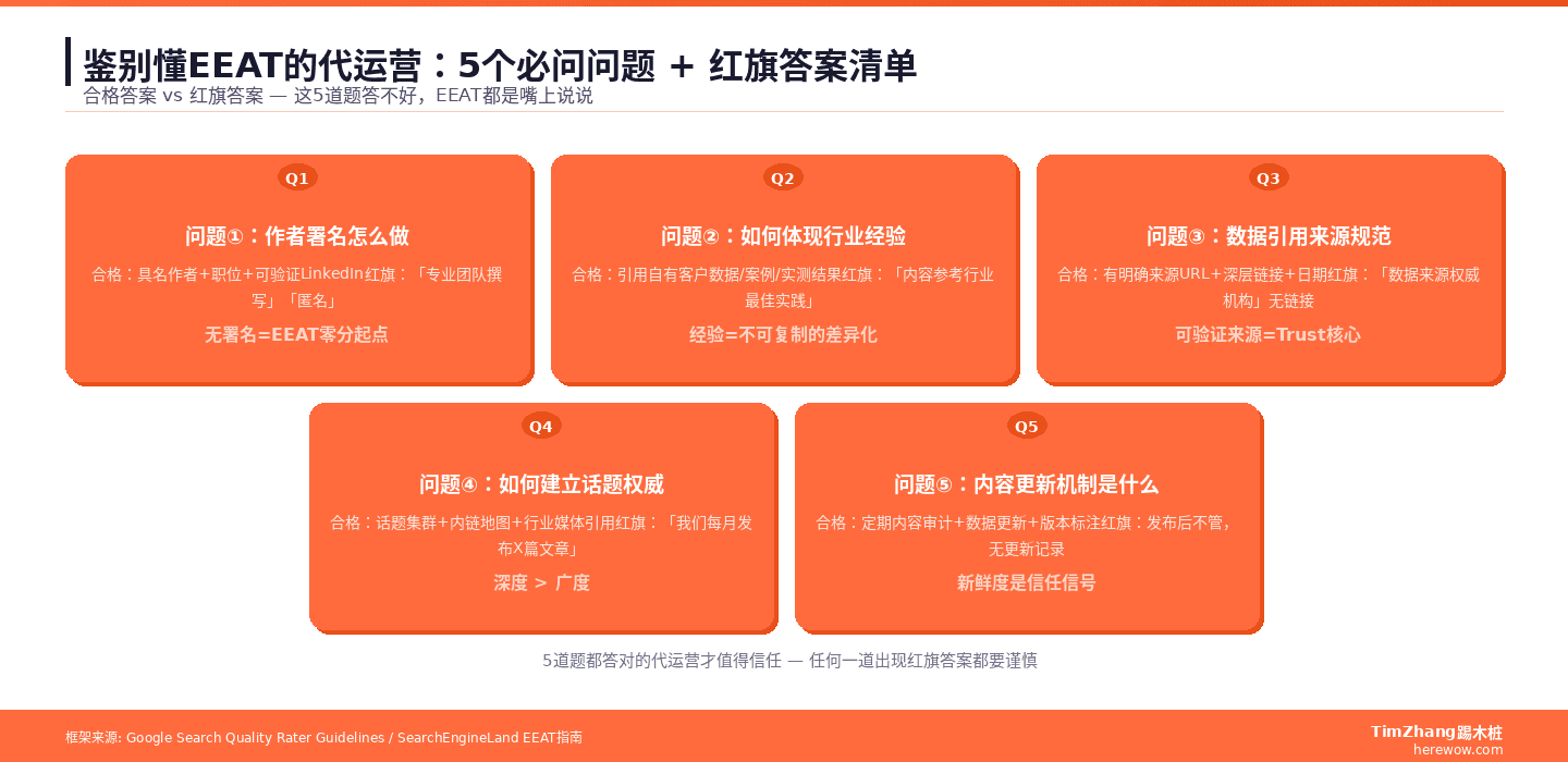 鉴别懂EEAT的代运营:5个必问问题和红旗答案清单,覆盖作者署名、行业经验、数据引用、话题权威、内容更新五个维度