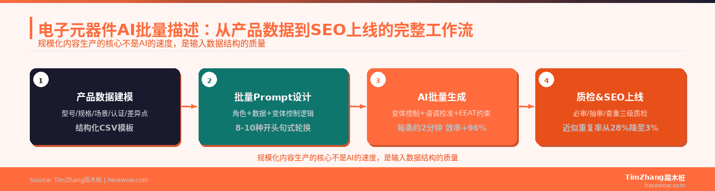 1000个SKU怎么写产品描述?电子元器件出海AI批量生成实战指南