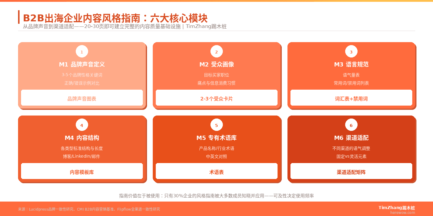 B2B出海企业内容风格指南六大核心模块 — 从品牌声音定义到渠道适配矩阵
