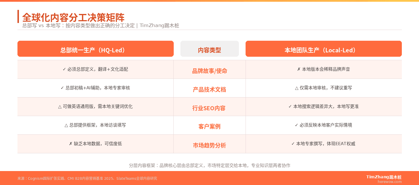 全球化内容分工决策矩阵 — 总部写vs本地写的五类内容判断标准