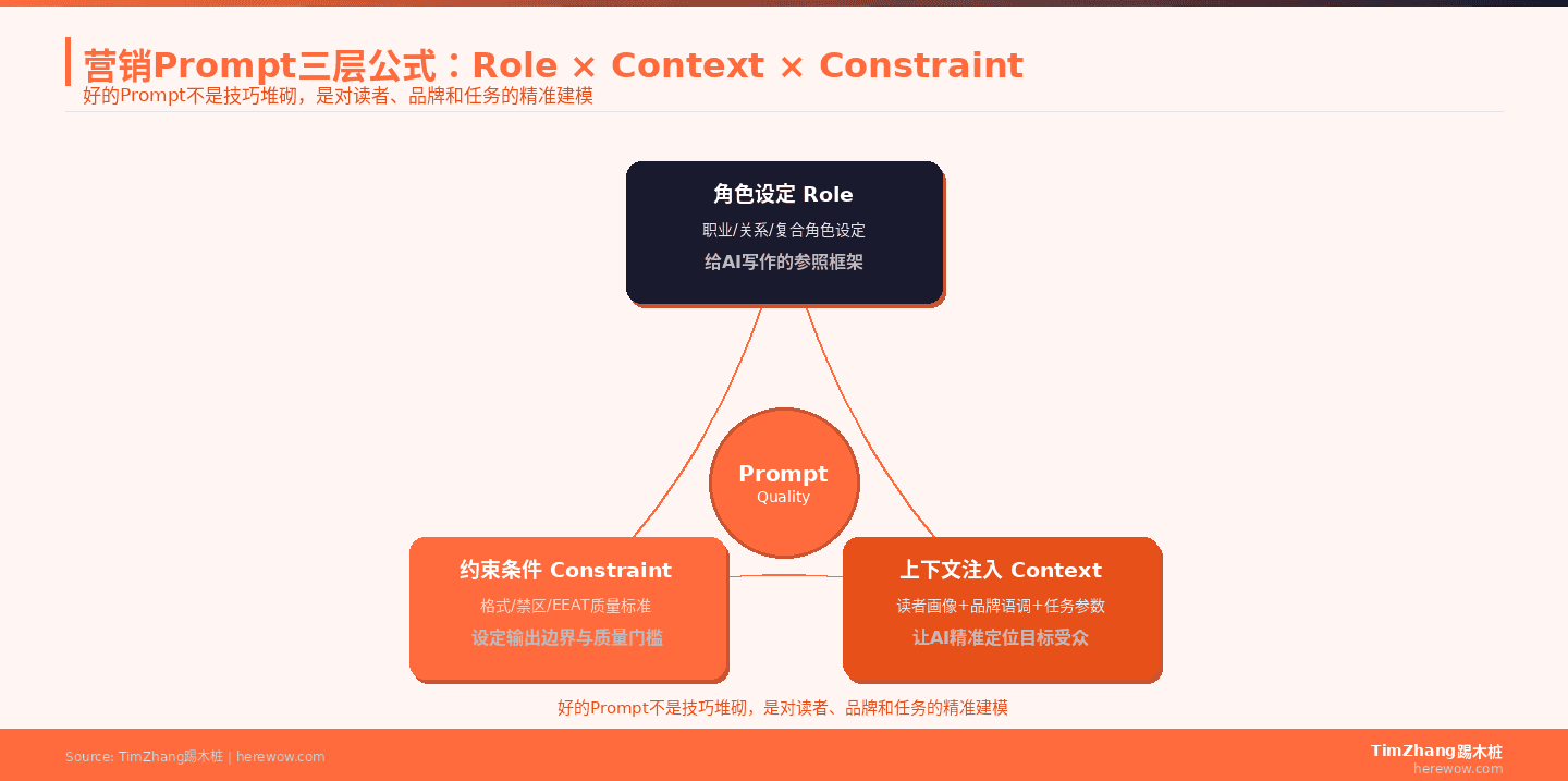 营销Prompt写不好?三段公式让AI输出从差不多变成就是这个