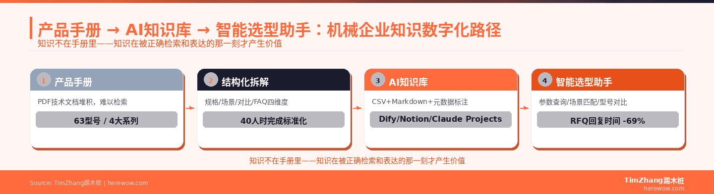 工业品选型靠人肉查手册?这套AI知识库方案让机械企业询盘回复效率翻倍
