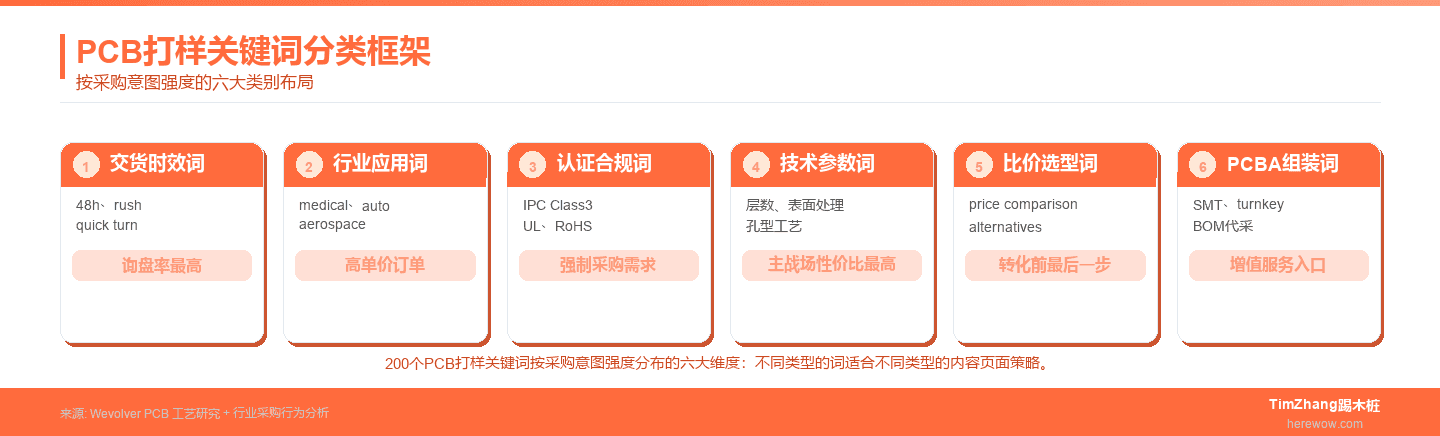 PCB打样行业关键词库:200个高采购意图长尾词分享