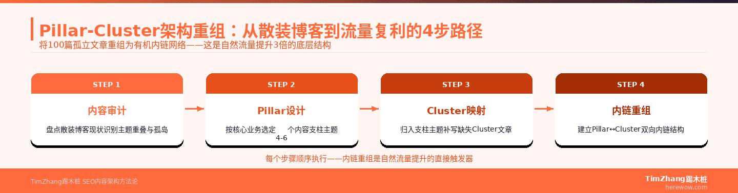 Pillar-Cluster架构重组:从散装博客到流量复利的4步执行路径