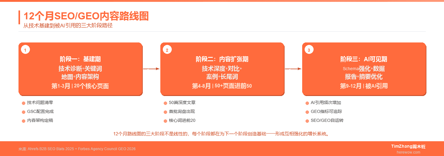 12个月SEO/GEO内容路线图:从基建到被AI引用