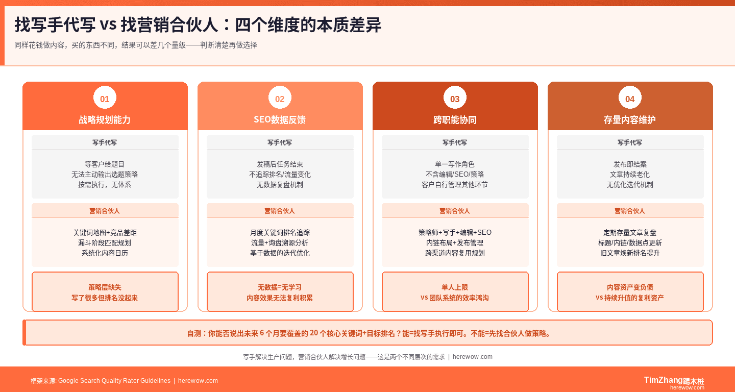 写手 vs 营销合伙人四维差异概念图
