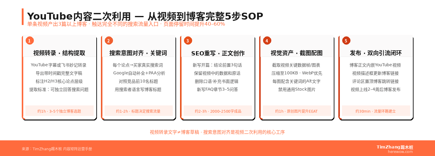 YouTube视频到博客文章的5步内容转化SOP,含每步耗时和产出