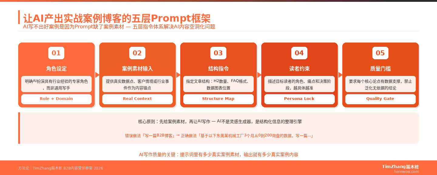 让AI产出实战案例博客的五层Prompt框架：角色设定、案例素材输入、结构指令、读者约束、质量门槛