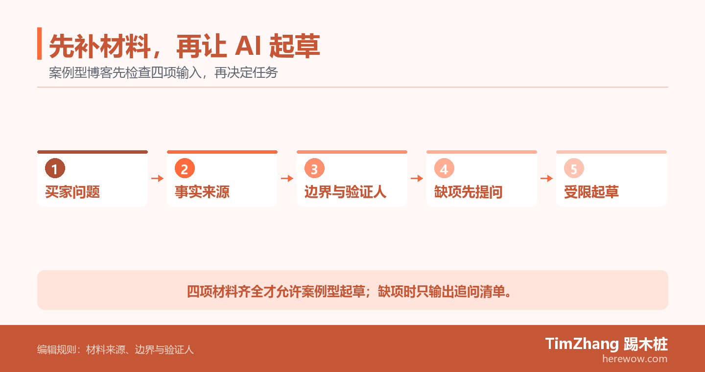 AI 案例型博客的材料就绪流程图,依次检查买家问题、事实来源、公开边界和验证人,并按是否齐全决定先提问还是进入受限起草。