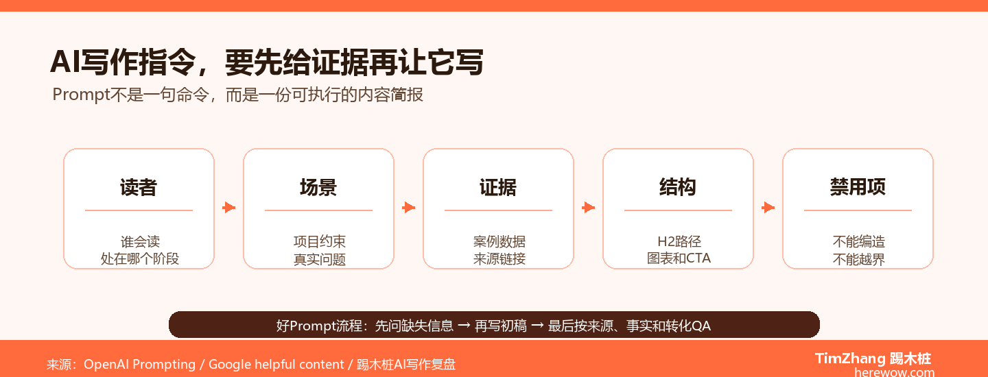 如何给AI写指令让它产出有实战案例的博客（附Prompt）