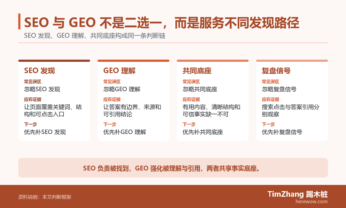 SEO 与 GEO 不是二选一，而是服务不同发现路径的判断路径图，展示关键条件、证据和行动关系。