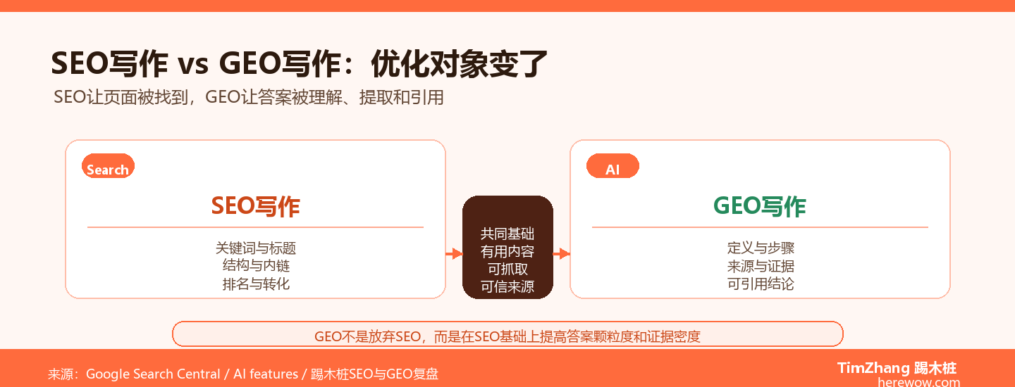 SEO写作与GEO写作的本质区别：优化对象变了