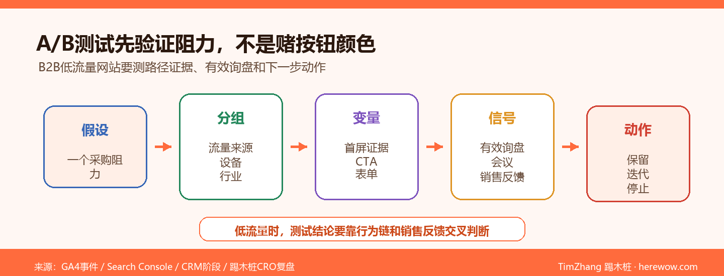 A/B测试入门：B2B网站如何科学地优化转化率