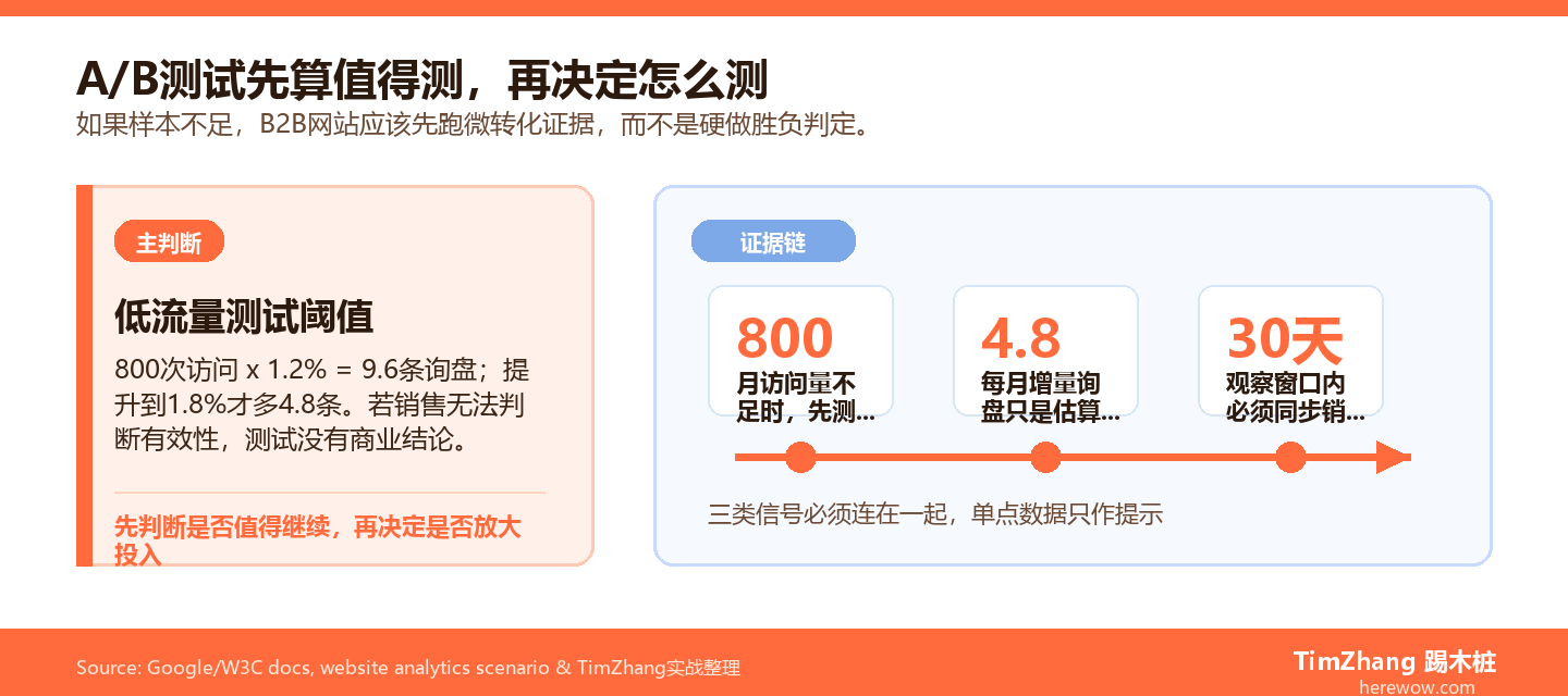 B2B网站A/B测试低流量阈值与有效询盘推算图