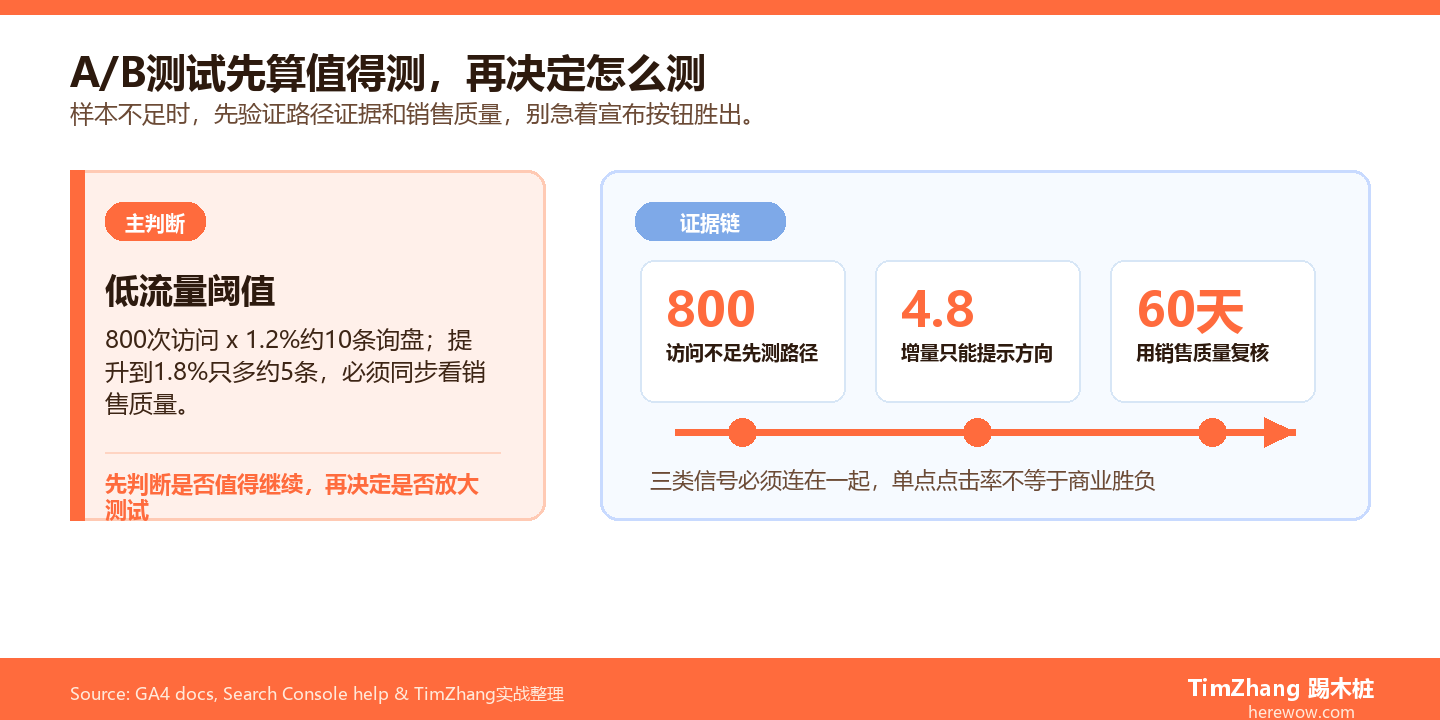 B2B网站A/B测试低流量阈值与有效询盘推算图