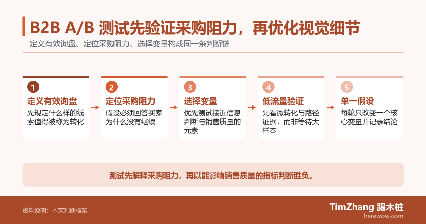 B2B A/B 测试先验证采购阻力，再优化视觉细节的判断路径图，展示关键条件、证据和行动关系。