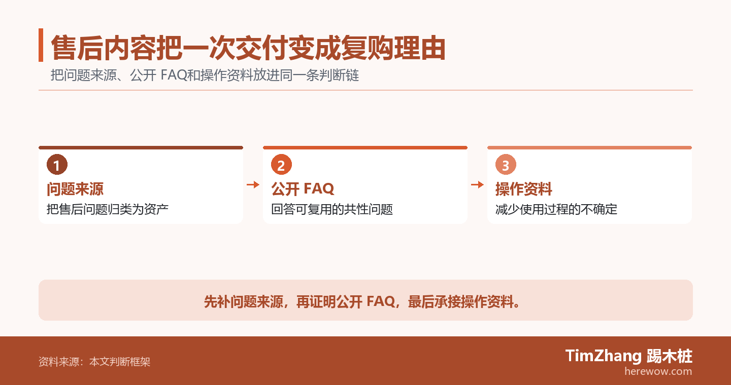 以问题来源、公开 FAQ、操作资料构成的行动路径图，展示文章中的关键判断关系。