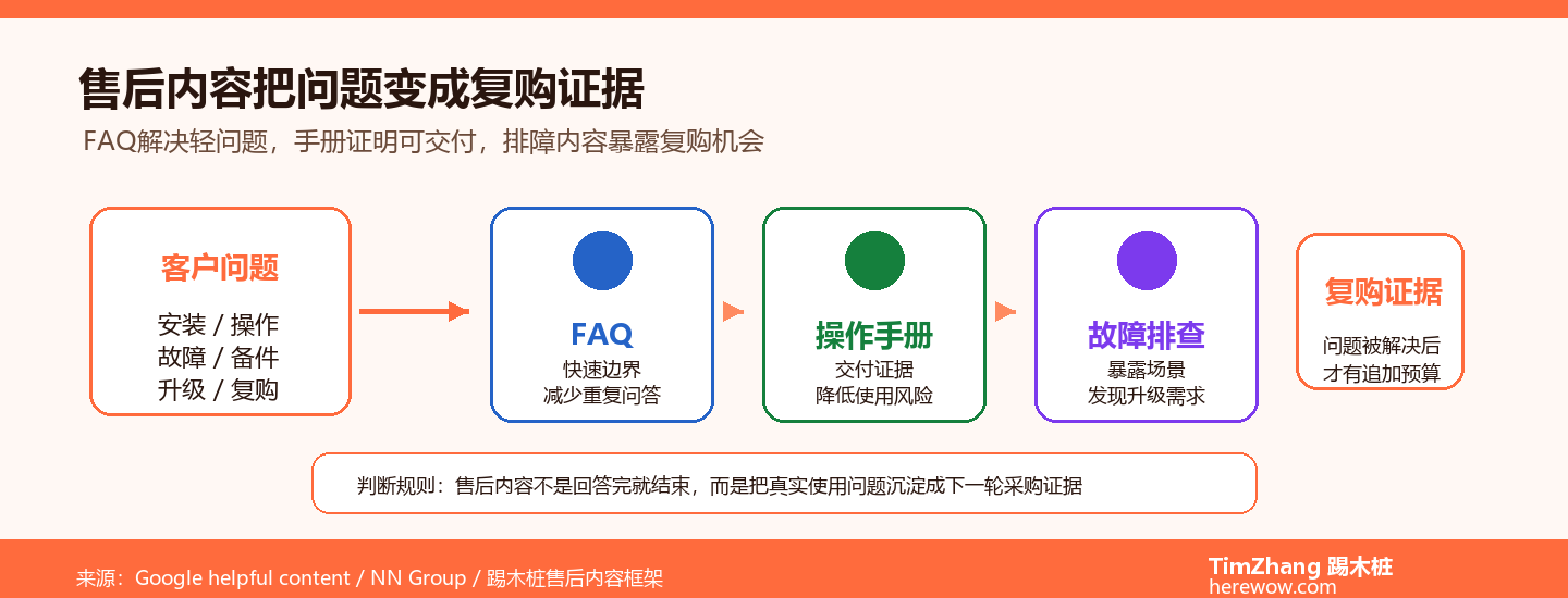 售后内容如何把FAQ操作手册和故障排查转化为复购证据