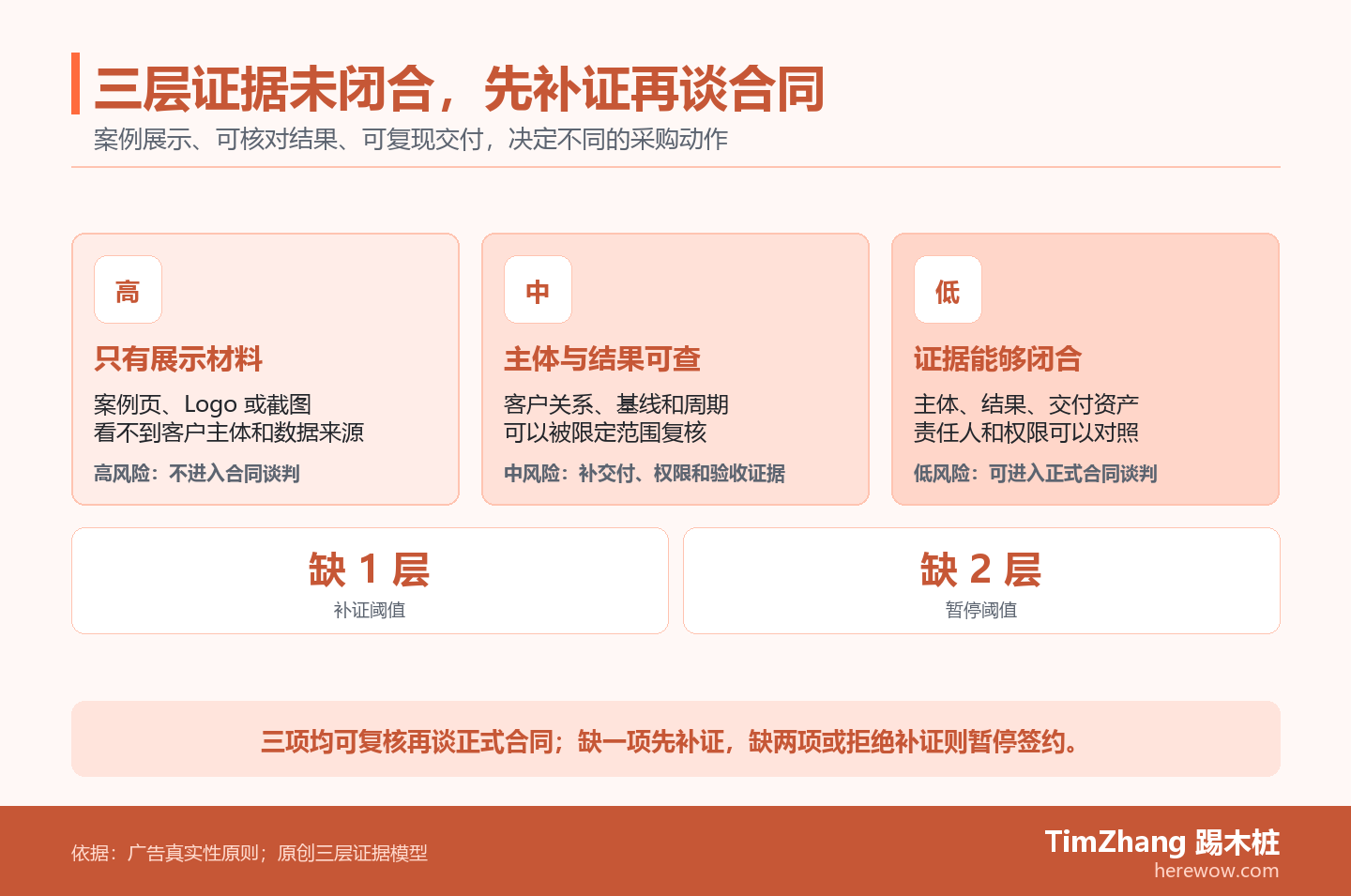 三层风险阶梯比较仅有案例展示、可核对主体和指标、以及连同交付权限均可复核的代运营案例证据。