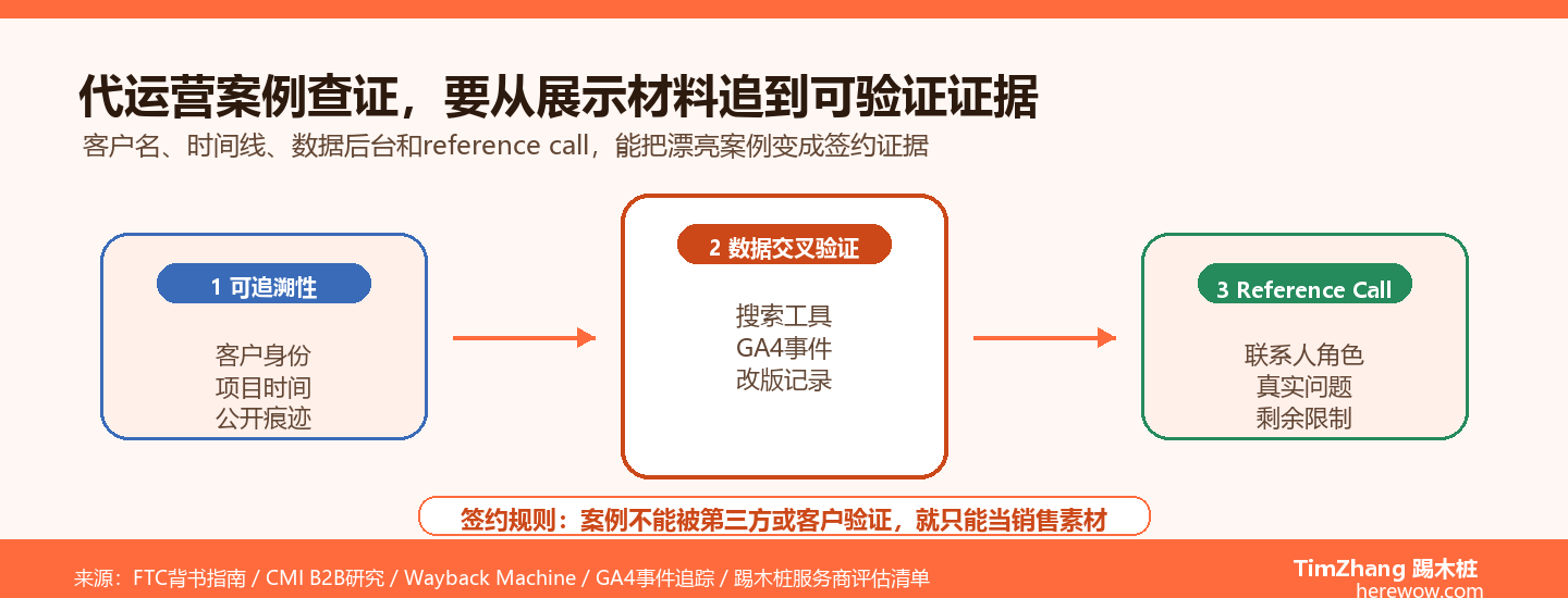 代运营案例可能造假？3步查证法帮你识破签约陷阱