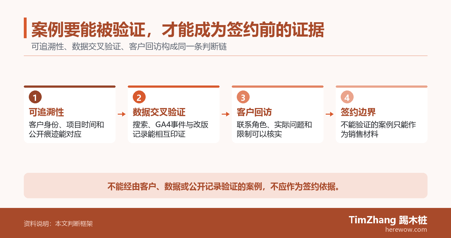 案例要能被验证，才能成为签约前的证据的判断路径图，展示关键条件、证据和行动关系。