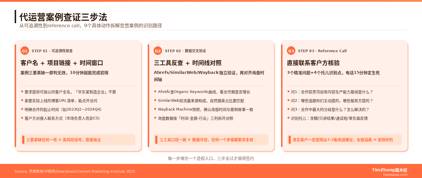 代运营案例查证三步法 — concept图示