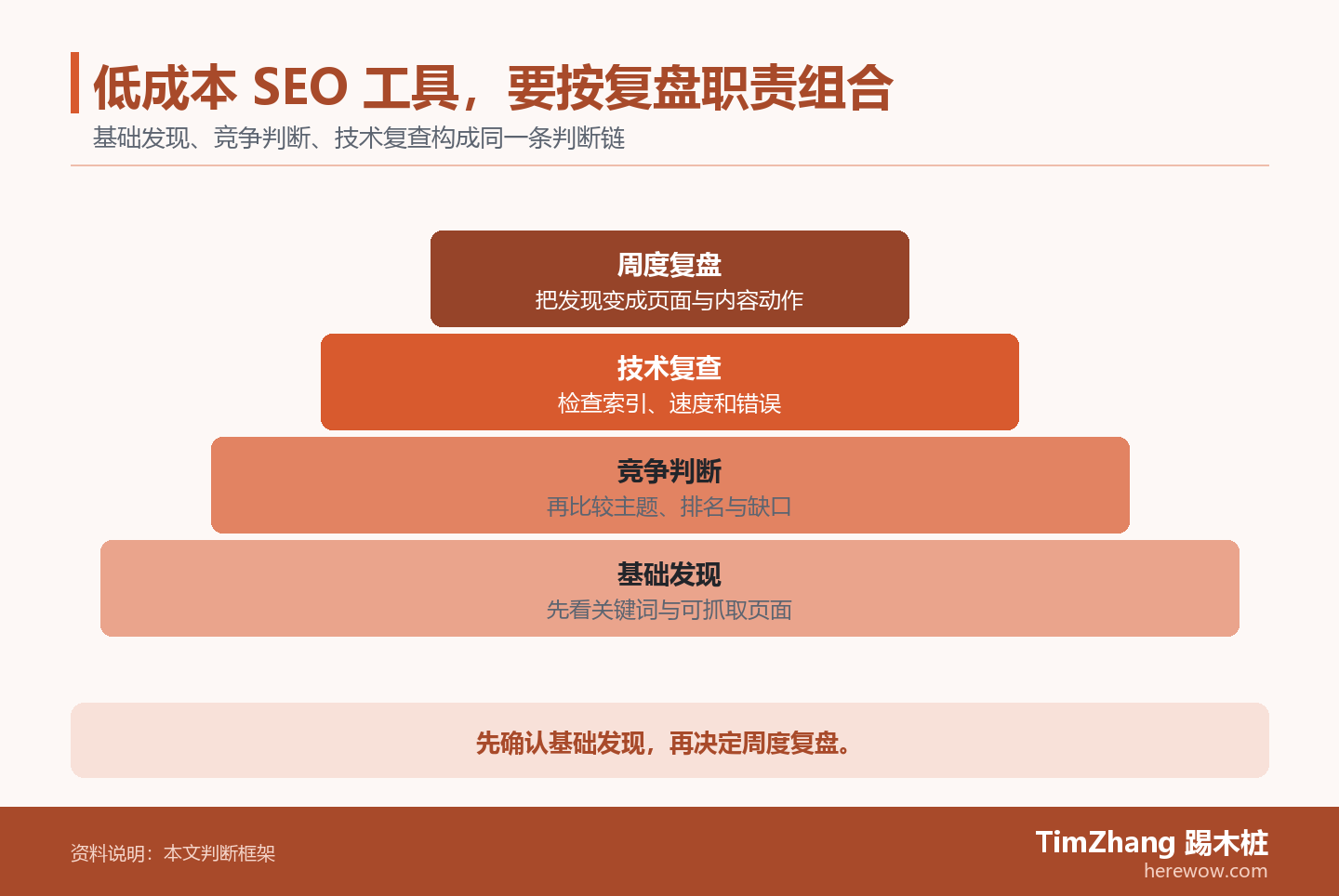 低成本 SEO 工具，要按复盘职责组合的判断路径图，展示关键条件、证据和行动关系。