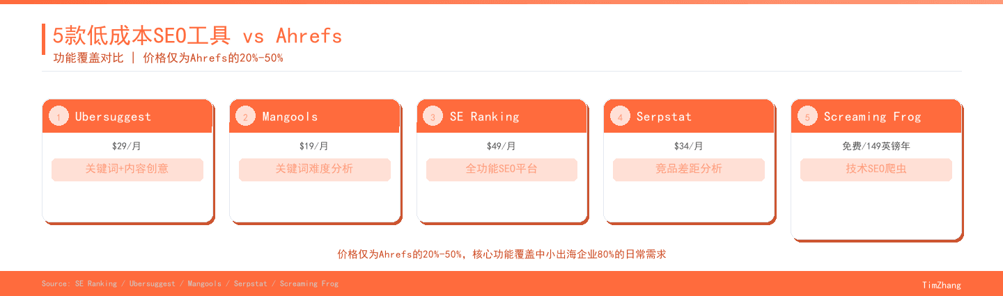 5款低成本SEO工具功能覆盖对比