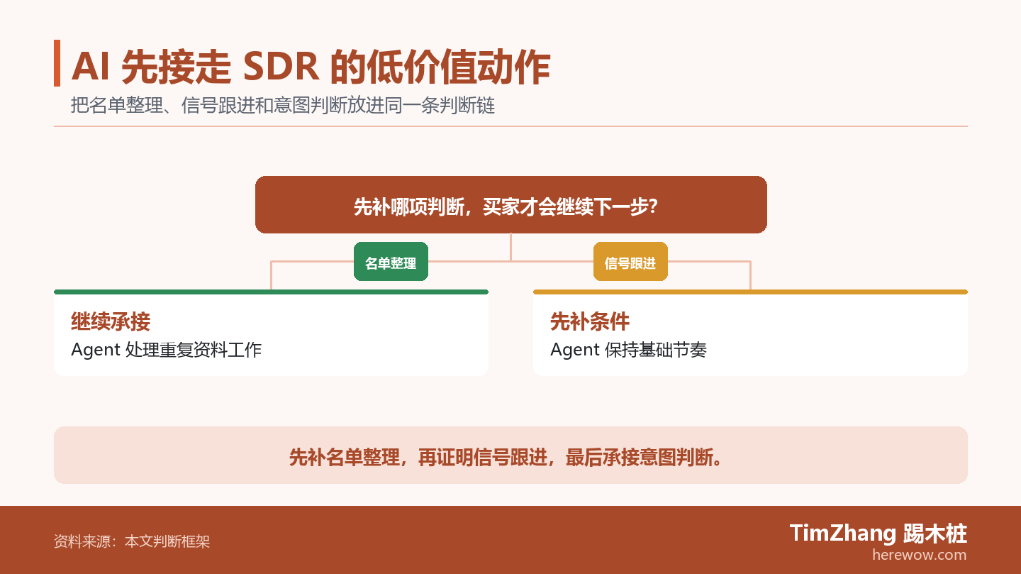 以名单整理、信号跟进、意图判断构成的条件分支图，展示文章中的关键判断关系。