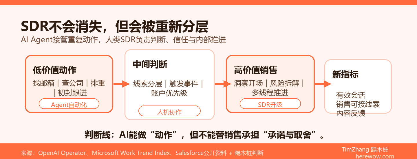 AI Agent与SDR角色分层图