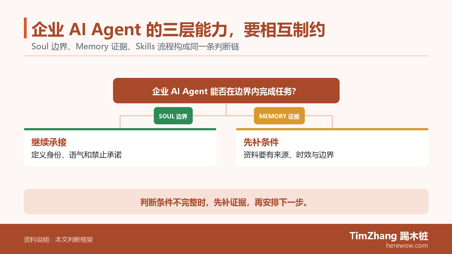 企业 AI Agent 的三层能力，要相互制约的判断路径图，展示关键条件、证据和行动关系。