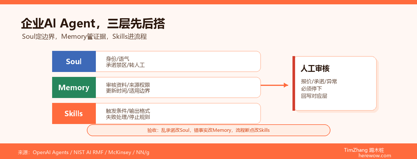 搭建企业专属AI Agent：Soul/Memory/Skills三模块拆解