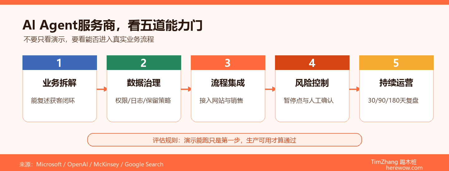 企业AI Agent定制服务商评估：看这5个核心能力
